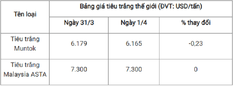 Giá tiêu trắng thế giới_1712030309.png